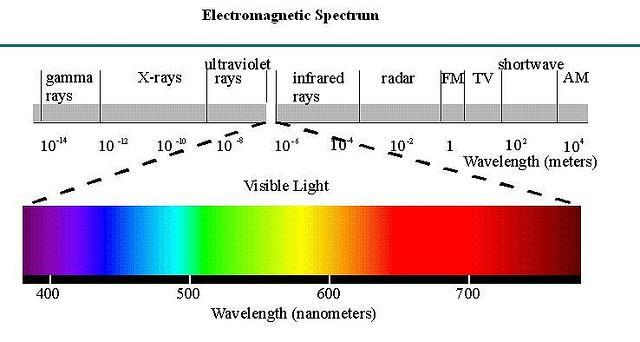 Θεωρία Χρώματος Το χρώμα είναι η υποκειμενική αντίληψη που αναπτύσσουμε στα διάφορα μήκη κύματος του φωτός, στην ορατή περιοχή του φάσματος (από 400 μέχρι 700 nm) Η αίσθησή μας για το χρώμα