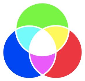 Προσθετικό μοντέλο (RGB) Στο προσθετικό μοντέλο κάθε άλλο χρώμα δημιουργείται από ανάμιξη (πρόσθεση) των τριών πρωτευόντων χρωμάτων σε ποικίλες αναλογίες.