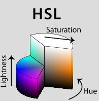 Χρωματικοί Χώροι HSL & HSB (2/2) Με τα HSL και HSB καθορίζουμε την