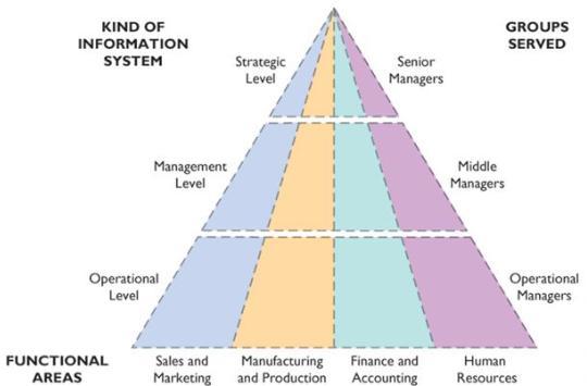 2.3 Τύποι Πληροφοριακών Συστημάτων Στην παρούσα ενότητα εστιάζουμε τη μελέτη μας στους τύπους των πληροφοριακών συστημάτων αναφορικά με τα οργανωτικά επίπεδα της επιχείρησης στην οποία