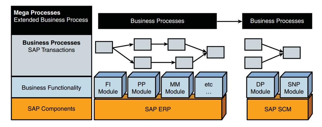 Εικόνα 16- Τα συστατικά στοιχεία SAP(components) αποτελούνται από τμήματα (modules) που περιλαμβάνουν μεταβάσεις (transactions) για εκτέλεση επιχειρηματικών διαδικασιών Το γεγονός ότι μπορούν να