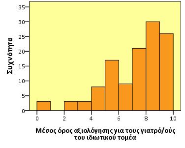 Συνεργάστηκα με περισσότερους από έναν γιατρούς, άλλους από τον ιδιωτικό Συνεργάστηκα με περισσότερους από έναν γιατρούς, όλους από το ΕΣΥ 9,30% 15,47% 2,33% 5,52% Συνεργάστηκα με περισσότερους από