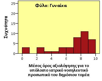 Β.9δ. Από το υπόλοιπο ιατρικό νοσηλευτικό προσωπικό του δημόσιου τομέα Έλεγχος στατιστικής διαφοράς
