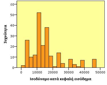 Γ.10. Ετήσιο Εισόδημα ανά Ισοδύναμο Άτομο (ΕΙΑ) του νοικοκυριού ΕΙΑ Γυναίκες Άνδρες Σύνολο Απαντήσεις Ποσοστό Απαντήσεις Ποσοστό Απαντήσεις Ποσοστό * Έως 10.000 23 12,85% 3 7,14% 26 9,97% 10.
