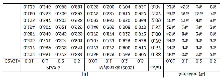 Πίνακας 6.4 Σύγκριση αναλυτικών λύσεων με αποτελέσματα του κώδικα PLAXIS για δυναμικές ωθήσεις με ΓΔΠ 6.