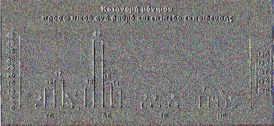 30 25 20 15 Άνδρες Γυναίκες 10 5 0