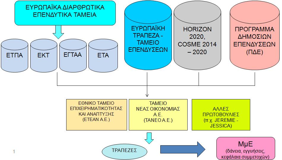 Συμπληρωματικότητα χρηματοδοτικών εργαλείων ESIF COSME HORIZON Απεικόνιση της ροής των πόρων διαμέσου των εμπλεκόμενων φορέων για τα χρηματοδοτικά εργαλεία στην Ελλάδα την Προγραμματική