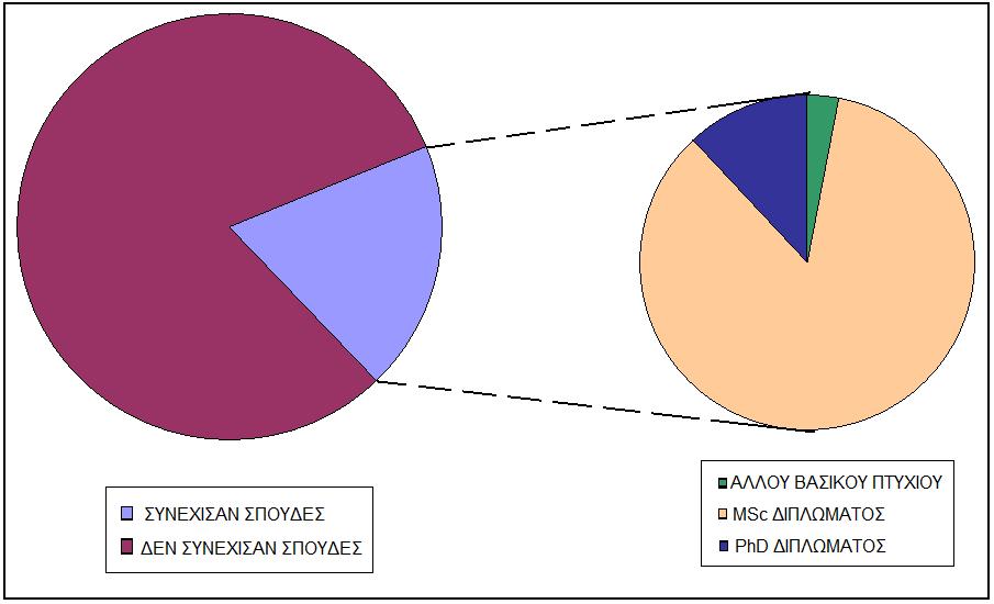 2. ΠΡΟΦΙΛ ΤΩΝ ΑΠΟΦΟΙΤΩΝ 2.1.
