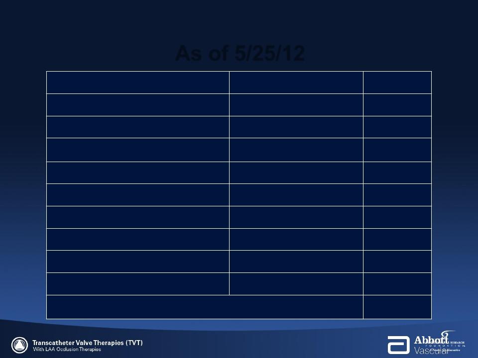 MitraClip: Worldwide Experience As of 5/25/12 Study EVEREST I (Feasibility) EVEREST II (Pivotal) EVEREST II (High Risk Registry) EVEREST II (Pivotal) REALISM (Continued Access)