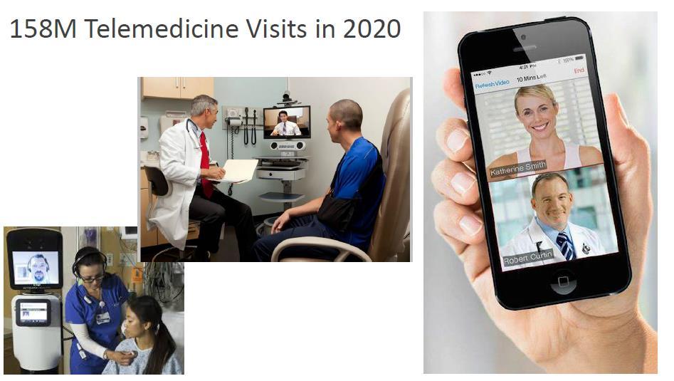 158M Telemedicine Visits in 2020 Η τηλεϊατρική σε συνδυασμό με την εξ αποστάσεως