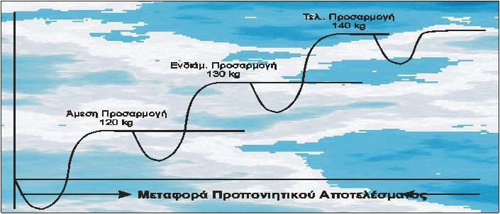 Αρχή της διαρκούς προοδευτικά αυξανόμενης προπόνησης Για την πρόκληση προσαρμογών απαιτείται ανά εβδομάδα αύξηση της επιβάρυνσης μέχρι