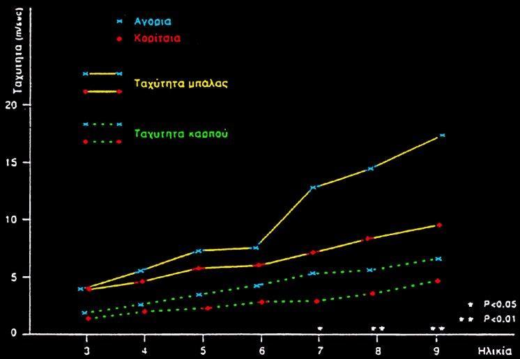 Διαφέρει η προπόνηση των αγοριών και των κοριτσιών; 2 Διαφοροποίηση ταχύτητας μπάλας, καρπού μεταξύ αγοριών και κοριτσιών παιδικής ηλικίας.