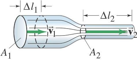 Εικόνα 2-6 Μείωση της διατομής Α συνεπάγεται αύξηση της ταχύτητα ροής V. (physatwes.com) Έστω ότι ο αέρας εισέρχεται από το σημείο 1 και εξέρχεται από το σημείο 2 με παροχή m 1 και m 2 αντίστοιχα.