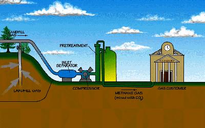 Εκμετάλλευση του βιοαερίου Η παραγωγή βιοαερίου κυμαίνεται μεταξύ 160-240 m 3 /ton απορριμμάτων, σε μια χρονική περίοδο 10-15 ετών.