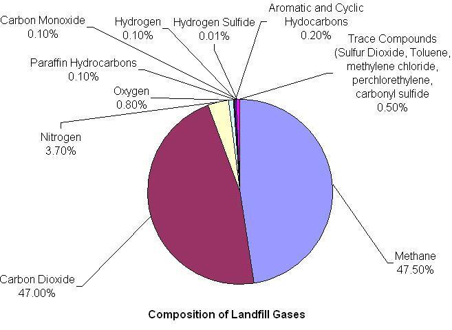 Σύσταση του βιοαερίου (Landfill gas) CO 2 CH 4
