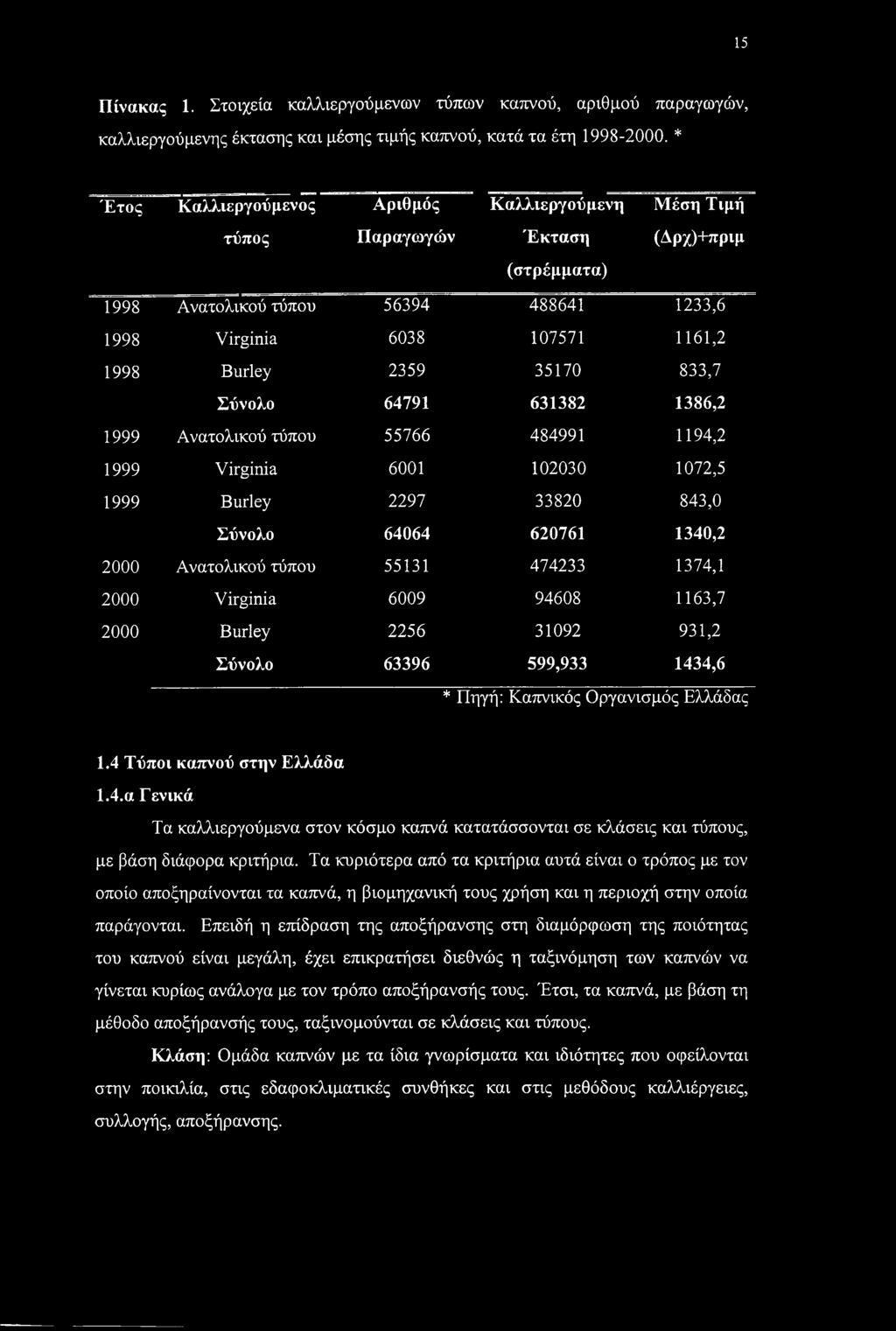 833,7 Σύνολο 64791 631382 1386,2 1999 Ανατολικού τύπου 55766 484991 1194,2 1999 Virginia 6001 102030 1072,5 1999 Burley 2297 33820 843,0 Σύνολο 64064 620761 1340,2 2000 Ανατολικού τύπου 55131 474233