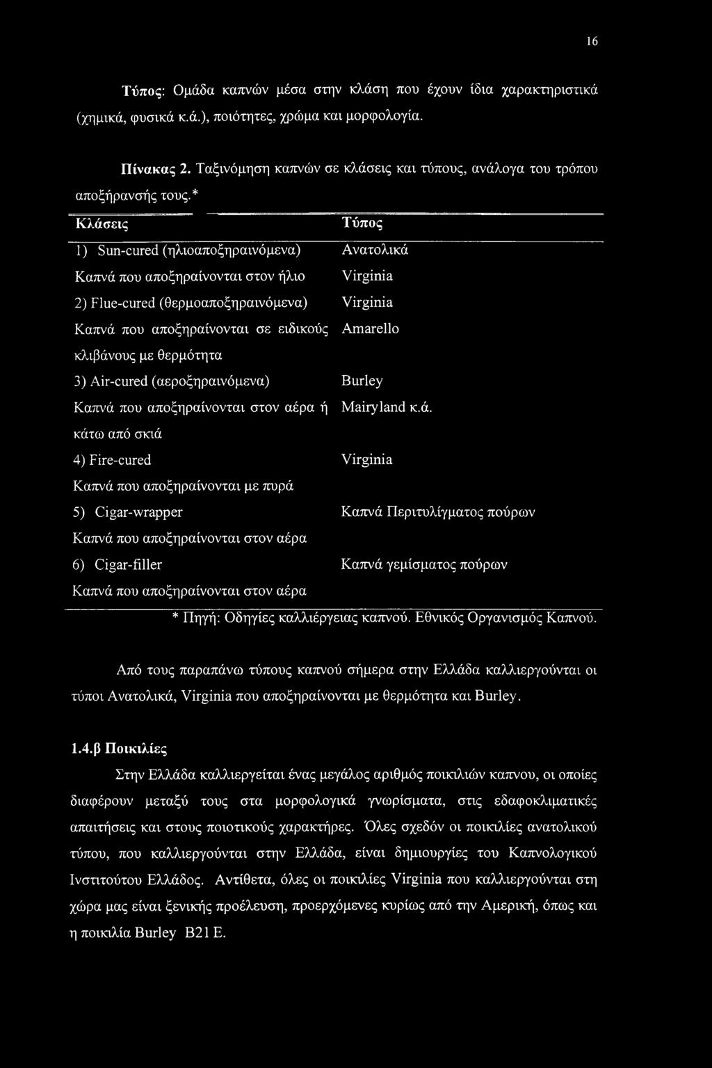 * Κλάσεις Τύπος 1) Sun-cured (ηλιοαποξηραινόμένα) Ανατολικά Καπνά που αποξηραίνονται στον ήλιο Virginia 2) Flue-cured (θερμοαποξηραινόμενα) Virginia Καπνά που αποξηραίνονται σε ειδικούς Amarello