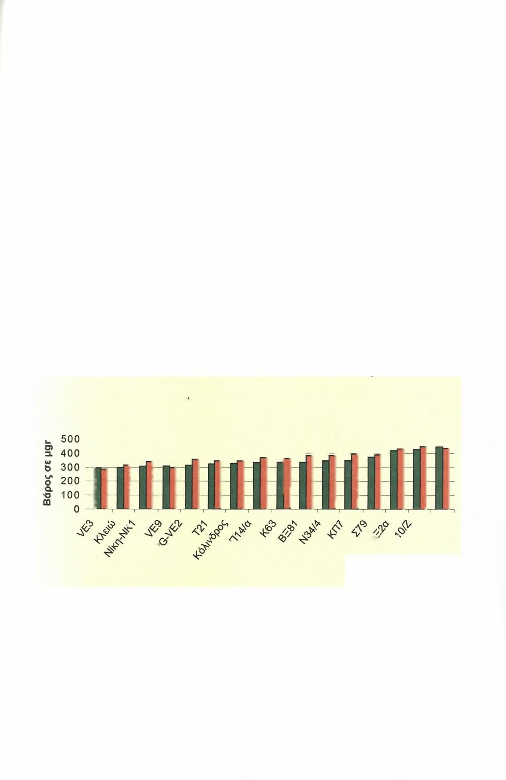 61 Γ) Βάρος αφίδων Τα βάρη ενήλικων άπτερων παρθενογενετικών θηλυκών φαίνονται στον Πίνακα 8 και στο Σχήμα 1.