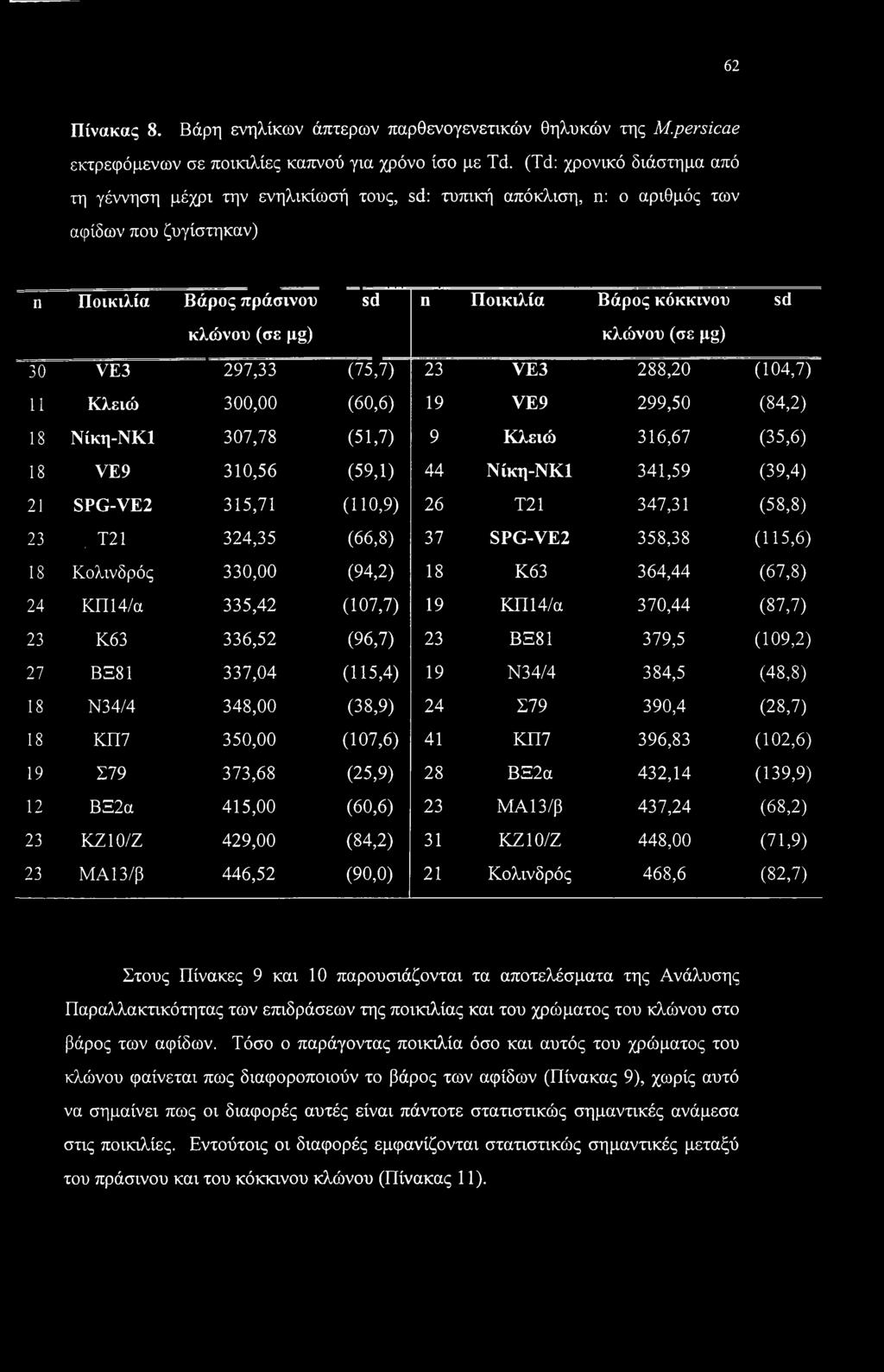 κλώνου (σε pg) sd 30 VE3 297,33 (75,7) 23 VE3 288,20 (104,7) 11 Κλειώ 300,00 (60,6) 19 VE9 299,50 (84,2) 18 Νίκη-ΝΚΙ 307,78 (51,7) 9 Κλειώ 316,67 (35,6) 18 VE9 310,56 (59,1) 44 Νίκη-ΝΚΙ 341,59 (39,4)