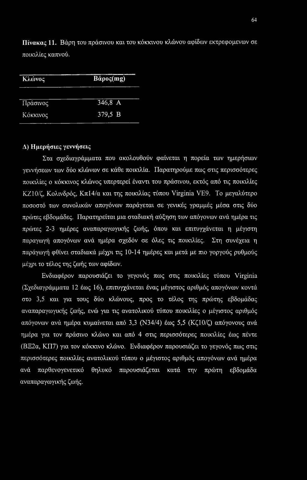 Παρατηρούμε πως στις περισσότερες ποικιλίες ο κόκκινος κλώνος υπερτερεί έναντι του πράσινου, εκτός από τις ποικιλίες ΚΖΙΟ/ζ, Κολινδρός, Κπ14/α και της ποικιλίας τύπου Virginia VE9.