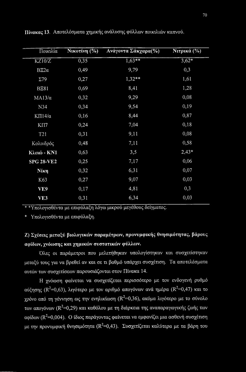 0,87 ΚΠ7 0,24 7,04 0,18 Τ21 0,31 9,11 0,08 Κολινδρός 0,48 7,11 0,58 Κλειώ - ΚΝ1 0,63 3,5 2,43* SPG 28-VE2 0,25 7,17 0,06 Νίκη 0,32 6,31 0,07 Κ63 0,27 9,07 0,03 VE9 0,17 4,81 0,3 VE3 0,31 6,34 0,03 *