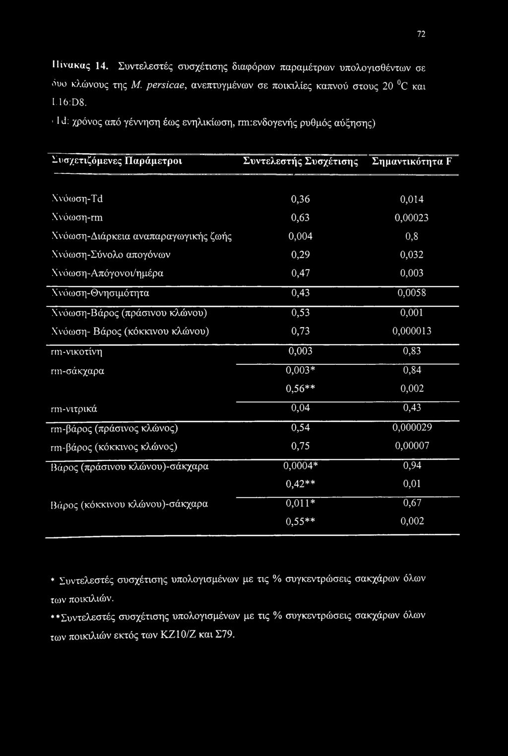 αναπαραγωγικής ζωής 0,004 0,8 Χνόωση-Σύνολο απογόνων 0,29 0,032 Χνόωση-Απόγονοι/ημέρα 0,47 0,003 Χνόωση-Θνησιμότητα 0,43 0,0058 Χνύωση-Βάρος (πράσινου κλώνου) 0,53 0,001 Χνύωση- Βάρος (κόκκινου