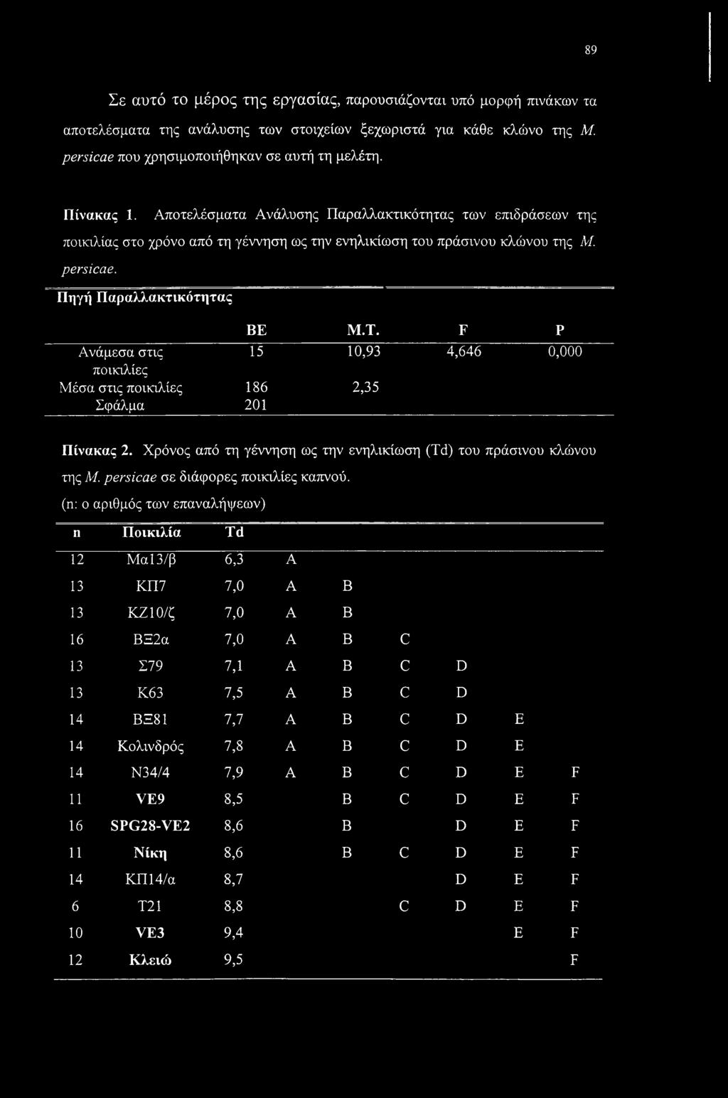 F Ρ Ανάμεσα στις 15 10,93 4,646 0,000 ποικιλίες Μέσα στις ποικιλίες 186 2,35 Σφάλμα 201 Πίνακας 2. Χρόνος από τη γέννηση ως την ενηλικίωση (Td) του πράσινου κλώνου της Μ.