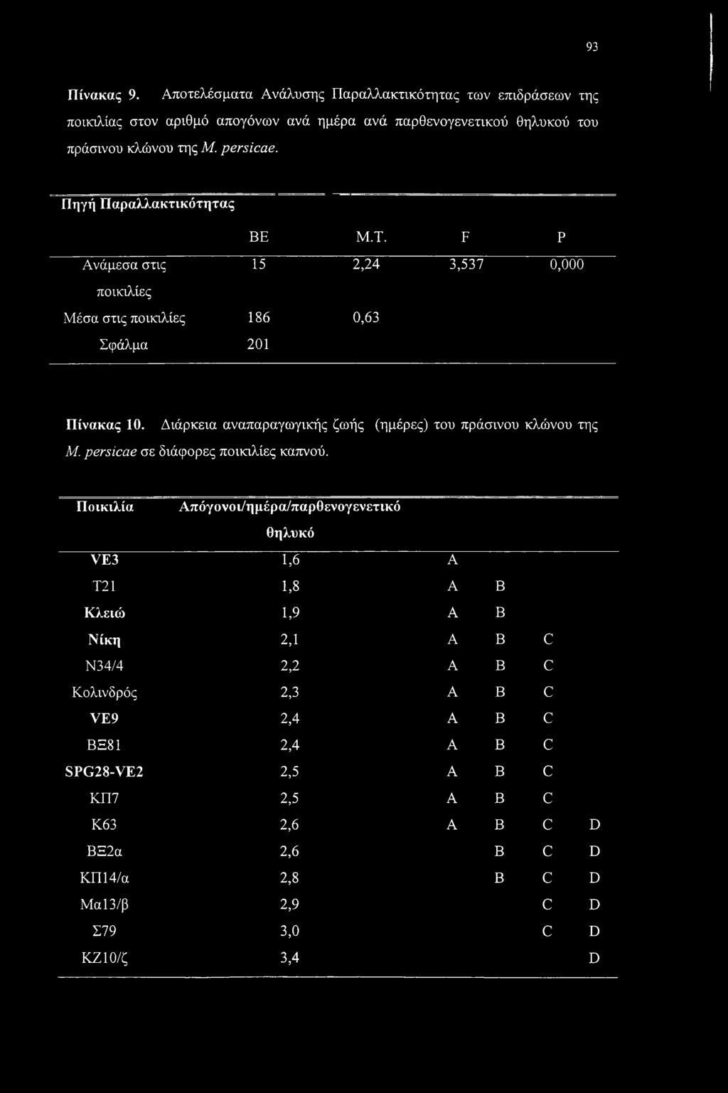 Διάρκεια αναπαραγωγικής ζωής (ημέρες) του πράσινου κλώνου της Μ. persicae σε διάφορες ποικιλίες καπνού.