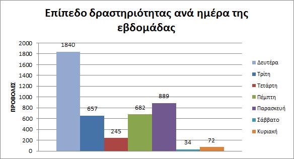 Εικόνα 5-54: Το επίπεδο δραστηριότητας ανά ημέρα της εβδομάδας για την περίοδο Μάρτιος 2011 Εικόνα 5-55: Το