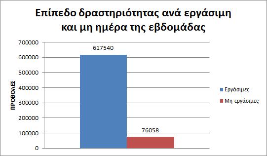 Εικόνα 5-15: Το επίπεδο δραστηριότητας ανά εργάσιμη και μη ημέρα της εβδομάδας για την περίοδο Οκτώβριος 2010 Ημέρα Επισκέψεις Δευτέρα 317378 Τρίτη 112598 Τετάρτη 77104 Πέμπτη 59113 Παρασκευή 51347