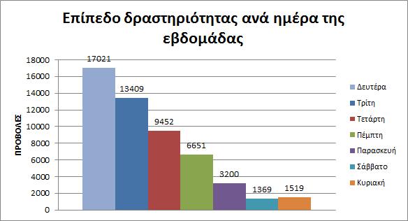 19. Χανιά 17 0,18% 20. Σέρρες 17 0,18% Πίνακας 5-18: Πίνακας με τις επισκέψεις και τα ποσοστά επισκέψεων ανά πόλη για την περίοδο Νοέμβριος 2010 5.3.