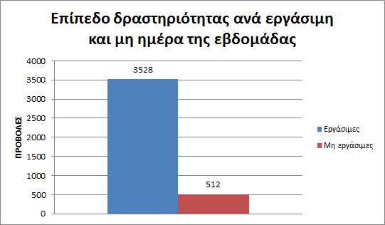 Εικόνα 5-30: Το επίπεδο δραστηριότητας ανά ημέρα της εβδομάδας για την περίοδο Δεκέμβριος 2010 Εικόνα 5-31: Το