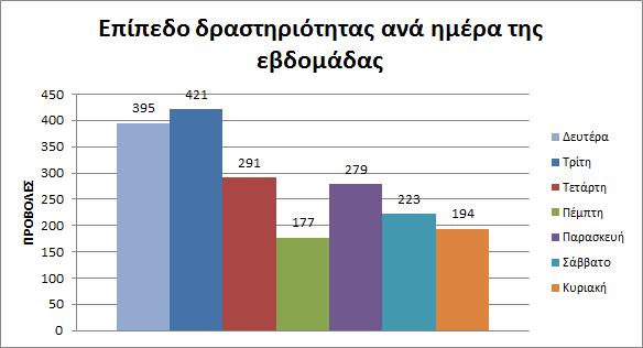 Εικόνα 5-38: Το επίπεδο δραστηριότητας ανά ημέρα της εβδομάδας για την περίοδο Ιανουάριος 2011 Εικόνα 5-39: Το