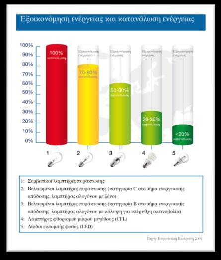 πυρακτώσεως 2) Οι λαμπτήρες αλογόνου 3) Οι