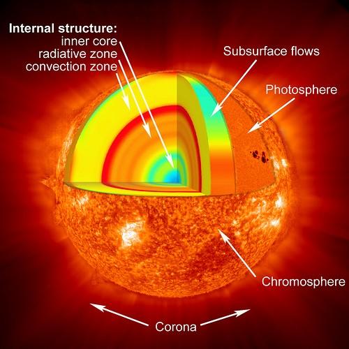 Εικόνα 7: Η δομή του Ήλιου