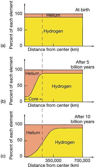 ΣΥΝΤΗΞΗ ΥΔΡΟΓΟΝΟΥ (ΑΛΥΣΙΔΑ p-p) p) Εικόνα 15: Θεωρητικές τιμές ποσοστών υδρογόνου και ηλίου