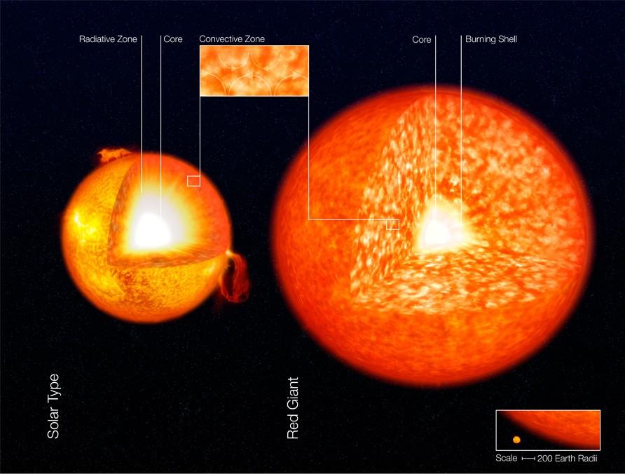ΕΞΕΛΙΞΗ ΑΣΤΕΡΩΝ Μ<0.8 Μ Εικόνα 24: Καλλιτεχνική απεικόνιση αστέρα μεγέθους όμοιου με του Ήλιου, σε σύγκριση με ερυθρό γίγαντα.