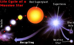 ΕΞΕΛΙΞΗ ΑΣΤΕΡΩΝ ΜΕΓΑΛΗΣ ΜΑΖΑΣ Εικόνα 37: Ο κύκλος ζωής ενός αστέρα μεγάλης μάζας, από πλανητικό
