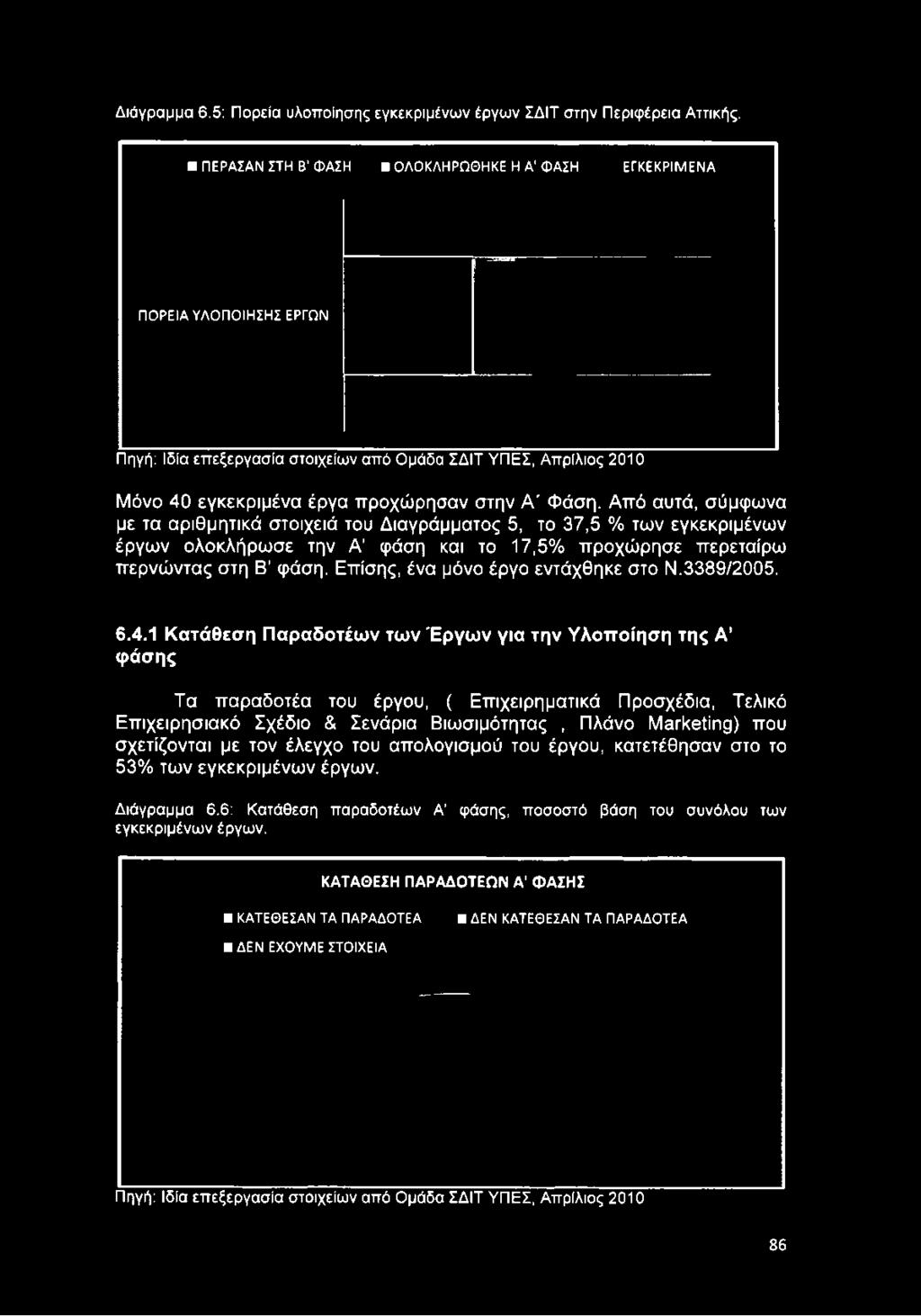 Απρίλιος 2010 Μόνο 40 εγκεκριμένα έργα προχώρησαν στην Α Φάση.