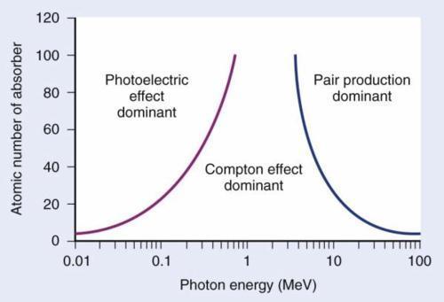 Πειραματικό Μέρος σκέδαση Compton αποτελεί κατά συνέπεια το βασικό μηχανισμό μέσω του οποίου η ακτινοβολία γ εναποθέτει ενέργεια στο υλικό του ανιχνευτή.