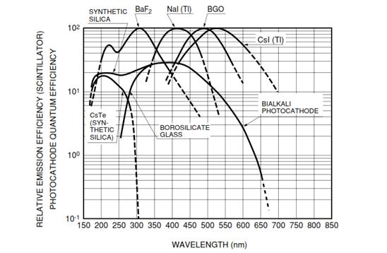 Πειραματικό Μέρος φάσμα εκπομπής του σπινθηριστή να επικαλύπτει την καμπύλη της απόδοσης της φωτοκαθόδου. Σχήμα -3 Κβαντική απόδοση φωτοκαθόδου και φάσμα εκπομπής διαφόρων σπινθηριστών.
