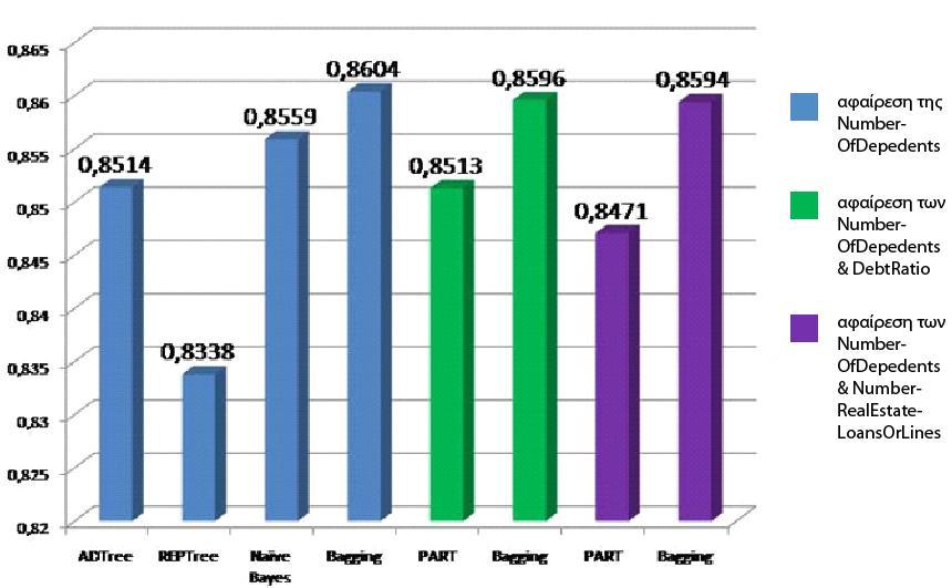 Πίνακας 13. Απόδοση αλγορίθμων με αφαίρεση των NumberOfDependents και NumberRealEstateLoansOrLines. ποσοστό σωστά κατηγ/νων παρατ/σεων AUC Precision Recall TPRate FPRate PART 93.6233% 0.8471 0.