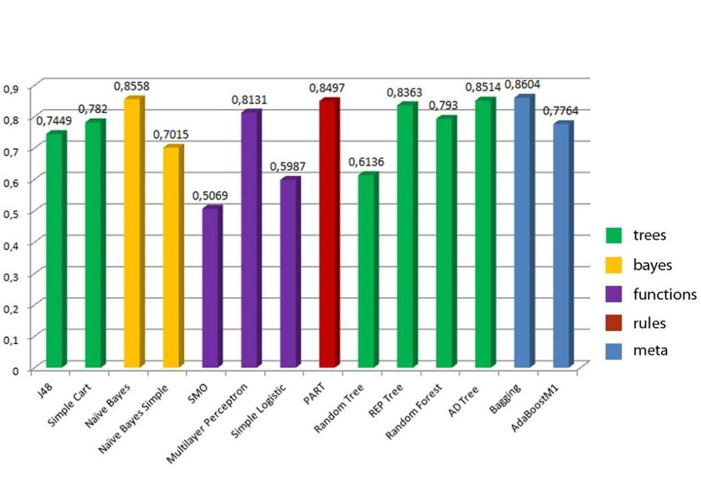 0,8604, το οποίο αποτελεί και το καλύτερο ποσοστό του μοντέλου με την καμπύλη ROC να καλύπτει το 86,04% της επιφάνειας του γραφήματος.