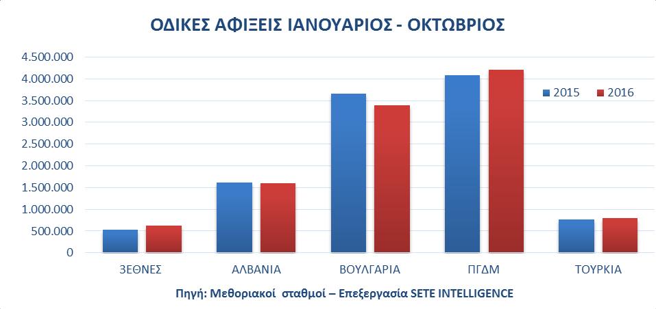 Η καταγραφή των αφίξεων γίνεται από τα κατά τόπους Αστυνομικά Τμήματα βάσει υπηκοότητας, ανεξαρτήτως τόπου μόνιμης κατοικίας και -συνεπώς- περιλαμβάνει και αλλοδαπούς μετανάστες στην Ελλάδα που