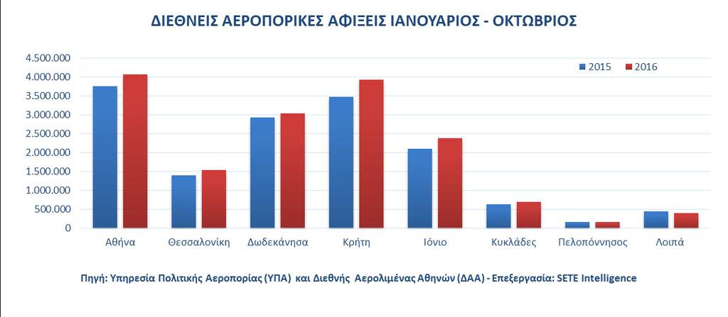 Αύξηση +25,1% των διεθνών αεροπορικών αφίξεων παρατηρείται συνολικά τον Οκτώβριο του 2016, σε σχέση με τον Οκτώβριο του 2015, σύμφωνα με τα διαθέσιμα στοιχεία από τα κυριότερα αεροδρόμια της χώρας.