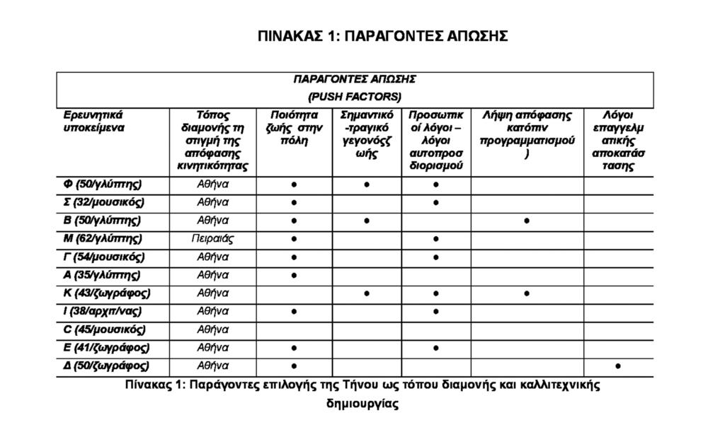 124 ΓΕΩΓΡΑΦΙΕΣ, Ν ο 25, 2015, 122-126 κράτησαν στο νησί, βοήθησαν στη γέννηση μιας έντονης καλλιτεχνικής δημιουργίας και διαμόρφωσαν την ιδιαίτερη πολιτισμική ταυτότητα του.