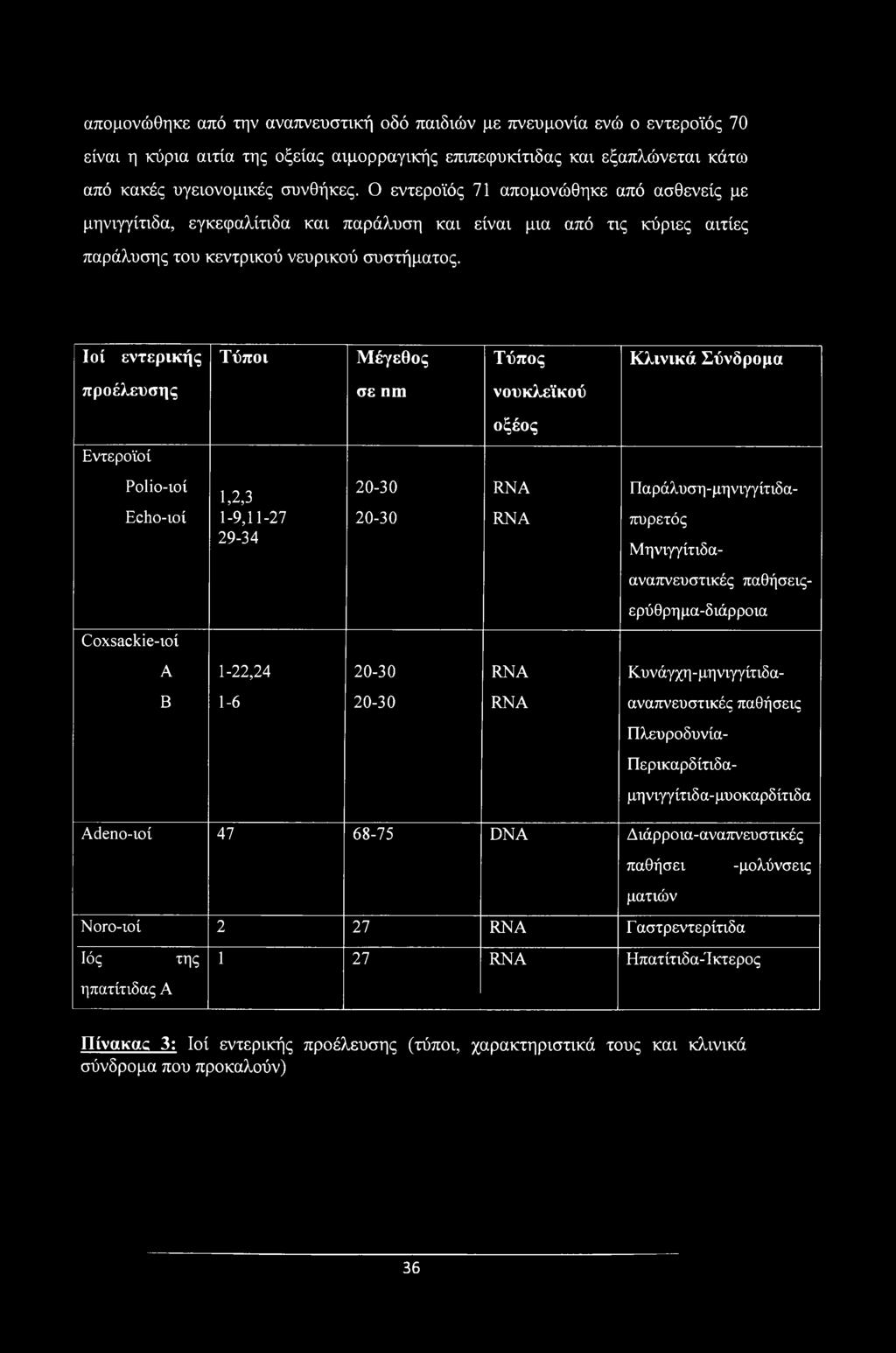 Ιοί εντερικής Τύποι Μέγεθος Τύπος Κλινικά Σύνδρομα προέλευσης σε η ηι νουκλεϊκού Εντεροϊοί Ροΐϊο-ιοί 1,2,3 Echo-ioi 1-9,11-27 29-34 Coxsackie-ioi οξέος 20-30 RNA Παράλυση-μηνιγγίτιδα- 20-30 RNA