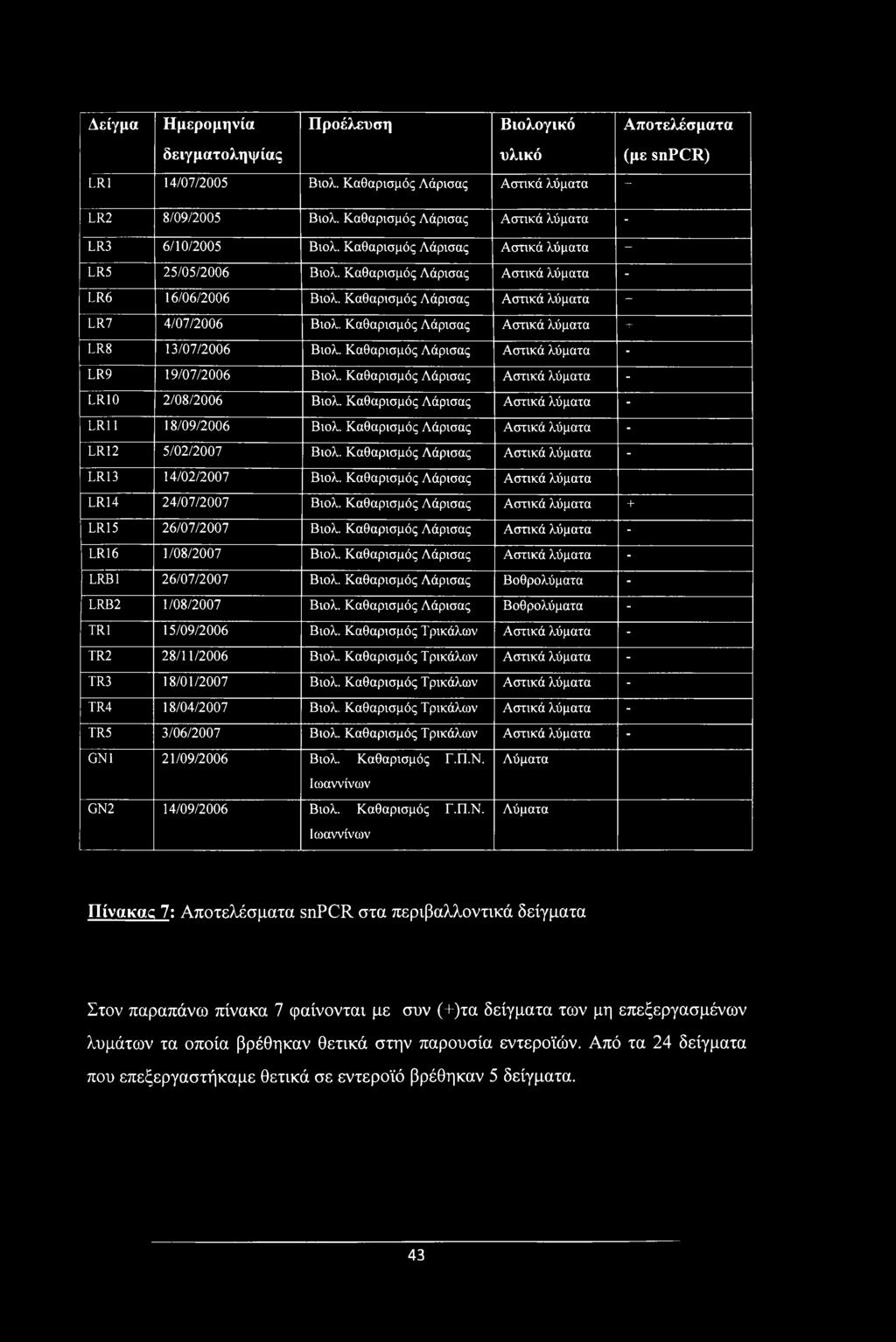 Καθαρισμός Λάρισας Αστικά λύματα + LR7 4/07/2006 Βιολ. Καθαρισμός Λάρισας Αστικά λύματα + LR8 13/07/2006 Βιολ. Καθαρισμός Λάρισας Αστικά λύματα - LR9 19/07/2006 Βιολ.