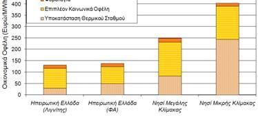 ΑΠΟΤΕΛΕΣΜΑΤΑ ΕΦΑΡΜΟΓΗΣ Ανάλυση Κόστους-Οφέλους για Αιολικά Πάρκα (2/3 Κοινωνικό όφελος σχεδόν της τάξης των 140 /MWh e στην περίπτωση του