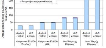 μεταξύ 18 /MWh e και 19 /MWh e εκτός της περίπτωσης των μικρών νησιών (12 /MWh e Μεγιστοποίηση του τέλους υπέρ ΟΤΑ στην περίπτωση των νησιωτικών δικτύων 13 ΑΠΟΤΕΛΕΣΜΑΤΑ ΕΦΑΡΜΟΓΗΣ Ανάλυση Οφέλους για